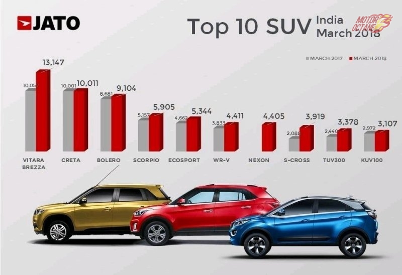 Top 10 selling SUVs in India » MotorOctane