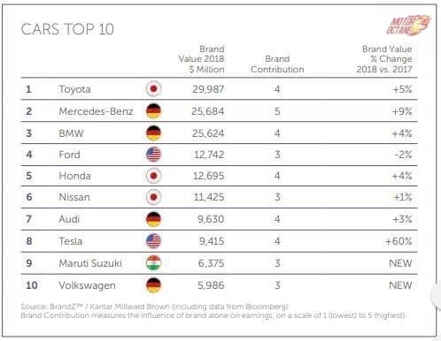 Top 10 car brands