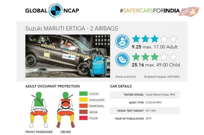 Maruti Ertiga Global NCAP test Unsafest cars Indian market