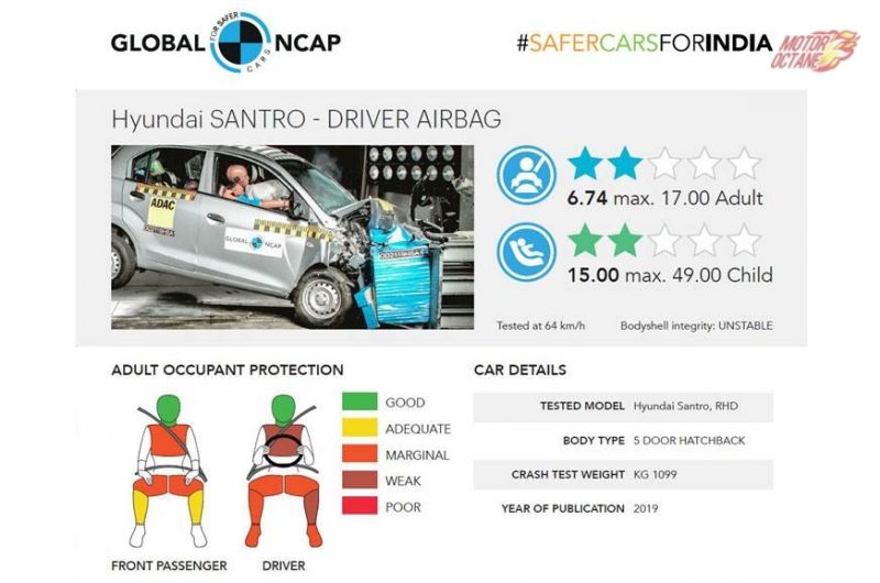 Hyundai Santro NCAP rating