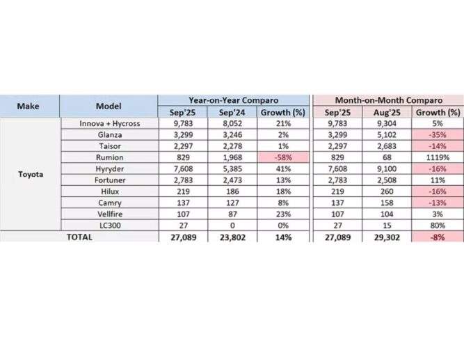 Toyota Sales September