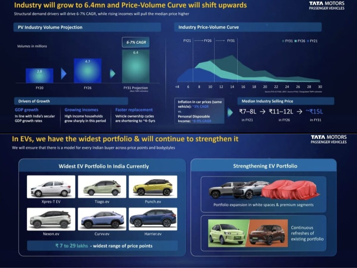 Tata’s Plans For FY31